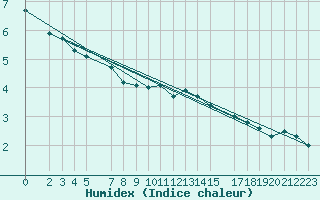 Courbe de l'humidex pour Gniben