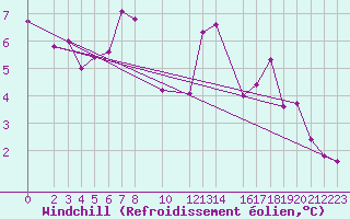 Courbe du refroidissement olien pour Zinnwald-Georgenfeld