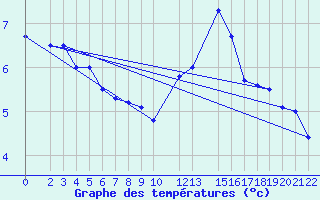 Courbe de tempratures pour Recht (Be)