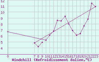 Courbe du refroidissement olien pour San Chierlo (It)