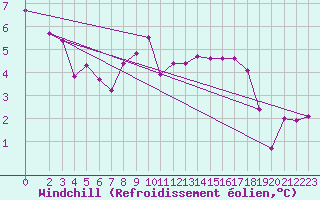 Courbe du refroidissement olien pour Leinefelde