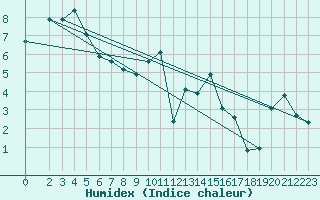 Courbe de l'humidex pour Laqueuille (63)