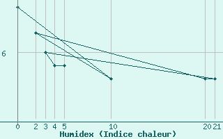 Courbe de l'humidex pour Diepenbeek (Be)