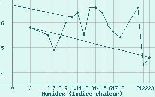 Courbe de l'humidex pour Akakoca