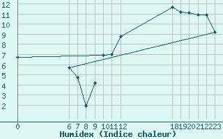 Courbe de l'humidex pour Jan (Esp)