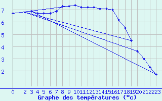 Courbe de tempratures pour Maseskar