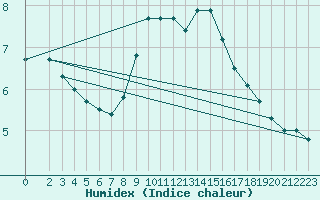 Courbe de l'humidex pour Bad Salzuflen