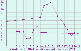 Courbe du refroidissement olien pour Niksic
