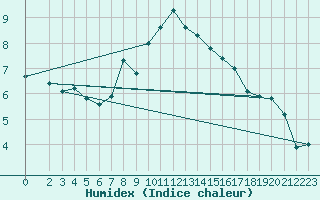 Courbe de l'humidex pour Nieuw Beerta Aws