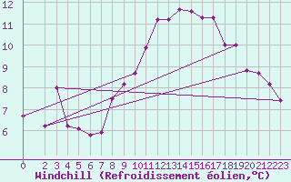 Courbe du refroidissement olien pour Harburg