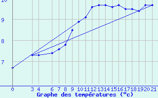 Courbe de tempratures pour Podgorica-Grad