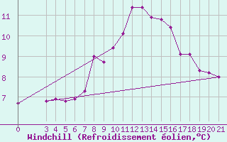 Courbe du refroidissement olien pour Gospic