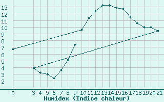 Courbe de l'humidex pour Sisak