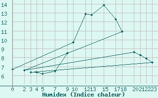 Courbe de l'humidex pour Puerto de Leitariegos