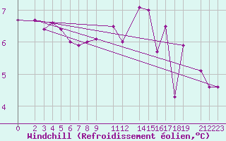 Courbe du refroidissement olien pour Sint Katelijne-waver (Be)