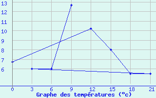 Courbe de tempratures pour Ai-Petri