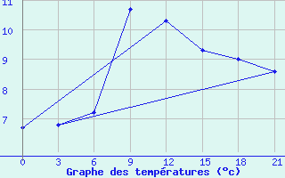 Courbe de tempratures pour Pacelma