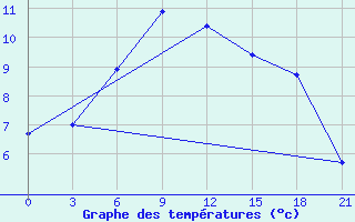 Courbe de tempratures pour Zimnegorskij Majak