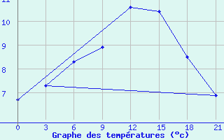 Courbe de tempratures pour Shepetivka