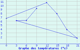 Courbe de tempratures pour Pervomajskoe