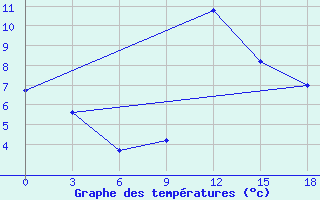 Courbe de tempratures pour Vinica-Pgc