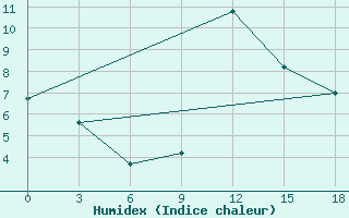 Courbe de l'humidex pour Vinica-Pgc