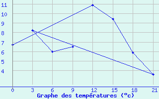 Courbe de tempratures pour Kingisepp