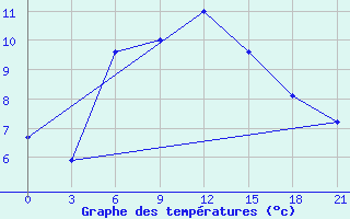 Courbe de tempratures pour Tuapse