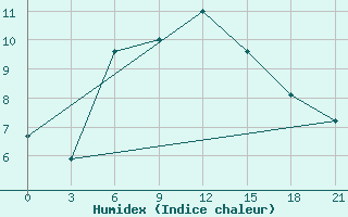 Courbe de l'humidex pour Tuapse