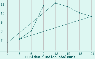 Courbe de l'humidex pour Kagul