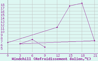 Courbe du refroidissement olien pour Stephenville
