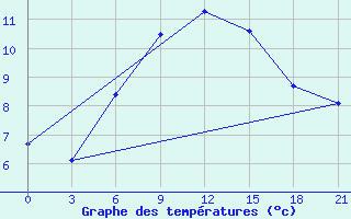 Courbe de tempratures pour Krasnoscel