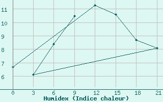 Courbe de l'humidex pour Krasnoscel'E