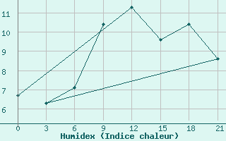 Courbe de l'humidex pour Nikel