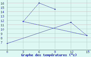 Courbe de tempratures pour Nagqu