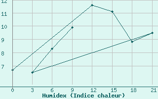 Courbe de l'humidex pour Divnoe