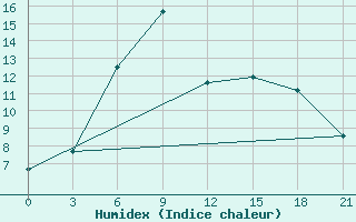 Courbe de l'humidex pour Majkop