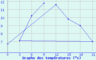 Courbe de tempratures pour Hvalynsk