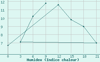 Courbe de l'humidex pour Hvalynsk