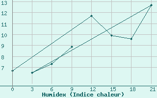 Courbe de l'humidex pour Muhrani