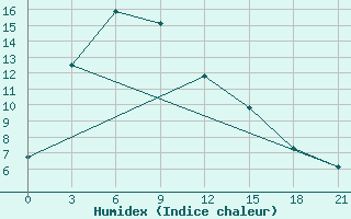 Courbe de l'humidex pour Urjupino