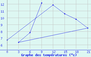 Courbe de tempratures pour Krasnoscel