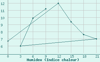 Courbe de l'humidex pour Hvalynsk