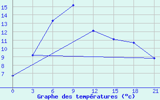 Courbe de tempratures pour Maksatikha