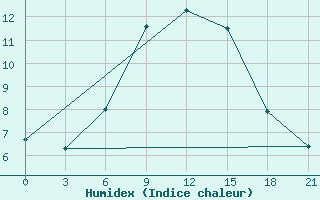 Courbe de l'humidex pour Chernihiv