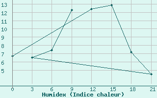 Courbe de l'humidex pour Gotnja