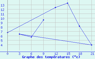 Courbe de tempratures pour Zhytomyr