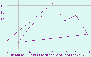 Courbe du refroidissement olien pour Lodejnoe Pole