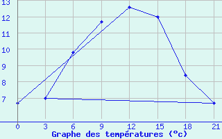 Courbe de tempratures pour Kanevka