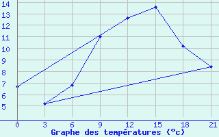 Courbe de tempratures pour Volodymyr-Volyns